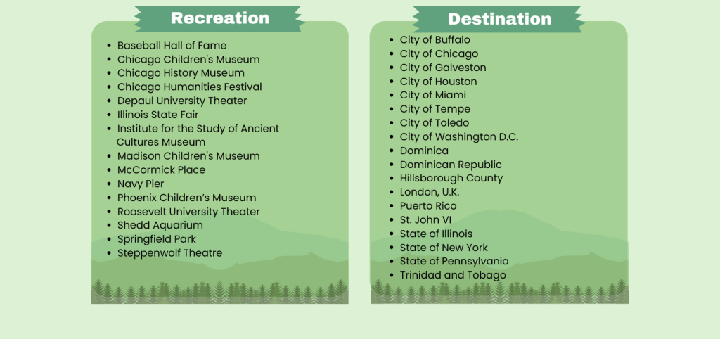 Recreation Partners: Baseball Hall of Fame, Chicago Children’s Museum, Chicago History Museum, Chicago Humanities Festival, DePaul University Theater, Illinois State Fair, Institute for the Study of Ancient Cultures Museum, Madison Children’s Museum, McCormick Place, Navy Pier, Phoenix Children’s Museum, Roosevelt University Theater, Shedd Aquarium, Springfield Park, Steppenwolf Theater; Destination Partners: City of Buffalo, City of Chicago, City of Galveston, City of Houston, City of Miami, City of Tempe, City of Toledo, City of Washington D.C., Dominica, Dominican Republic, Hillsborough County, London, U.K., Puerto Rico, St. John VI, State of Illinois, State of New York, State of Pennsylvania, Trinidad and Tobago